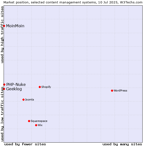 Market position of PHP-Nuke vs. MoinMoin vs. Geeklog