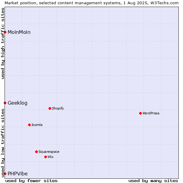 Market position of MoinMoin vs. Geeklog vs. PHPVibe