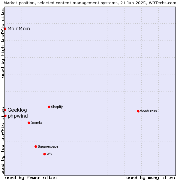 Market position of phpwind vs. MoinMoin vs. Geeklog