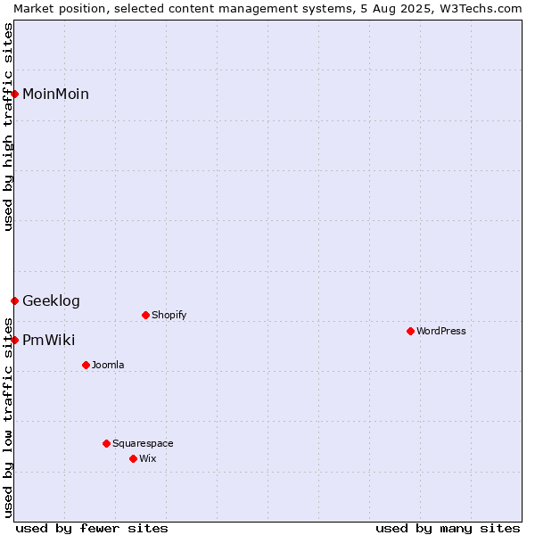 Market position of MoinMoin vs. Geeklog vs. PmWiki