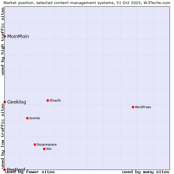 Market position of MoinMoin vs. Geeklog vs. Postleaf