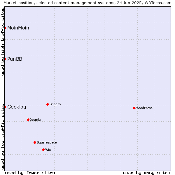 Market position of MoinMoin vs. PunBB vs. Geeklog