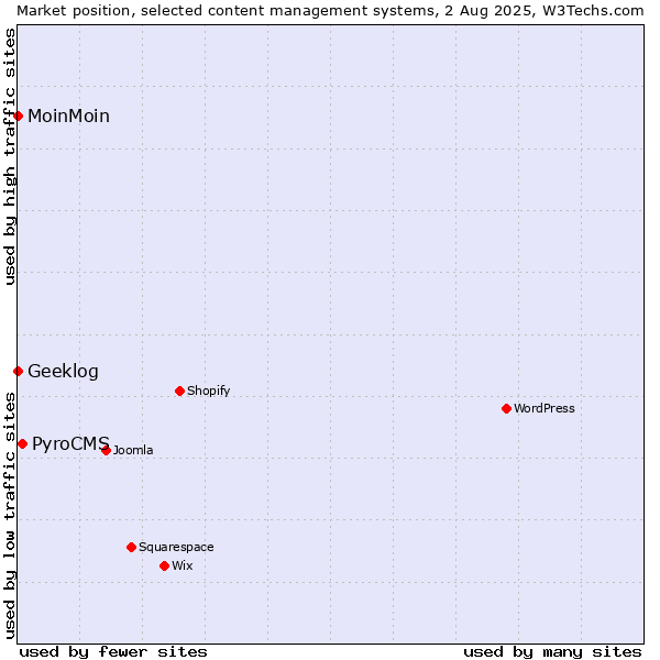 Market position of PyroCMS vs. MoinMoin vs. Geeklog