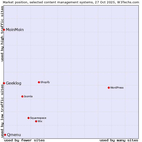 Market position of Qmenu vs. MoinMoin vs. Geeklog