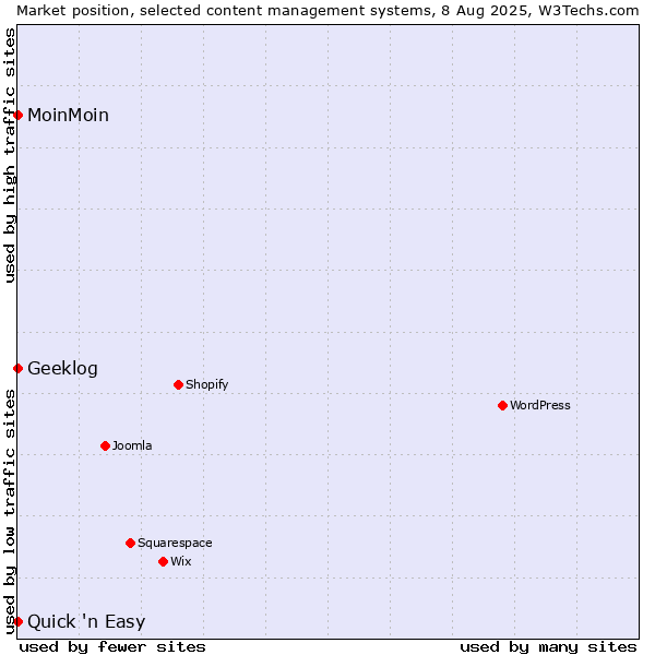 Market position of MoinMoin vs. Quick 'n Easy vs. Geeklog