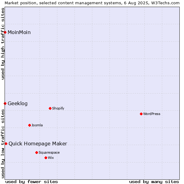 Market position of Quick Homepage Maker vs. MoinMoin vs. Geeklog