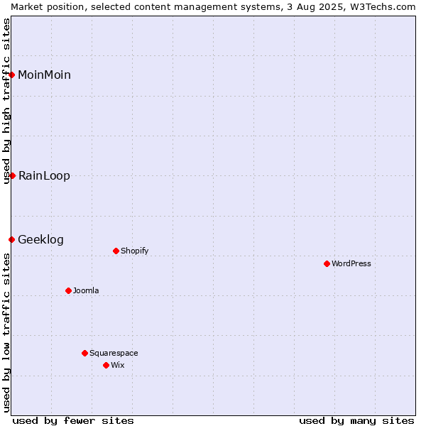 Market position of RainLoop vs. MoinMoin vs. Geeklog
