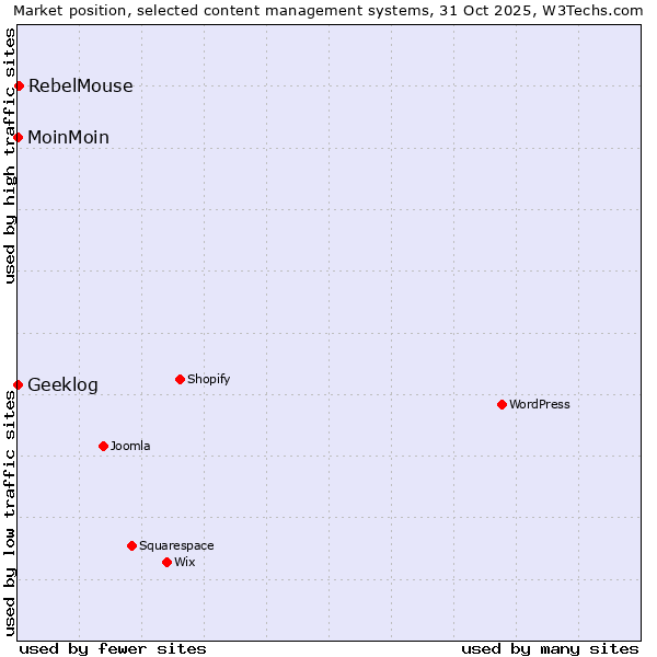 Market position of RebelMouse vs. MoinMoin vs. Geeklog