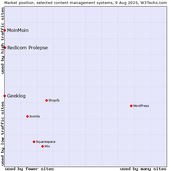 Market position of Redicom Prolepse vs. MoinMoin vs. Geeklog
