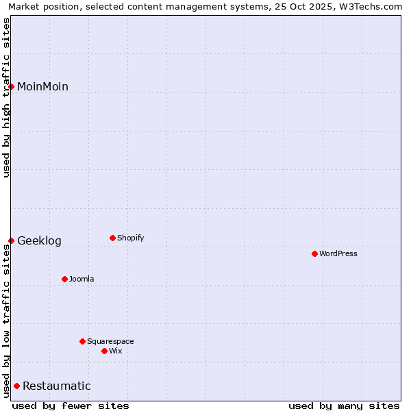 Market position of Restaumatic vs. MoinMoin vs. Geeklog
