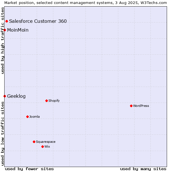 Market position of Salesforce Customer 360 vs. MoinMoin vs. Geeklog
