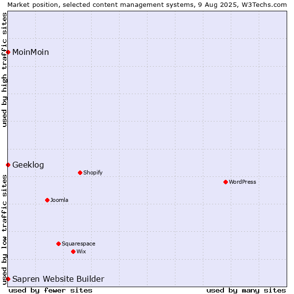 Market position of MoinMoin vs. Geeklog vs. Sapren Website Builder