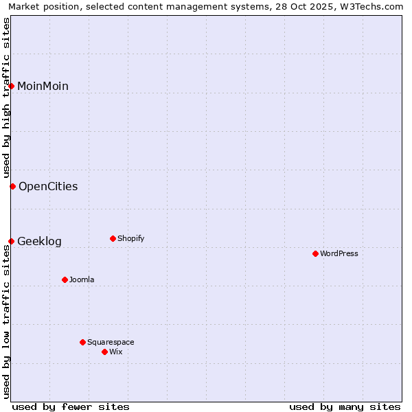 Market position of OpenCities vs. MoinMoin vs. Geeklog
