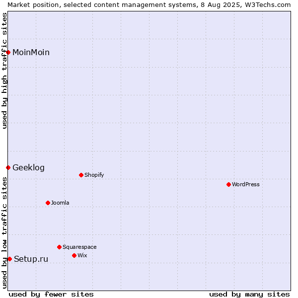 Market position of Setup.ru vs. MoinMoin vs. Geeklog
