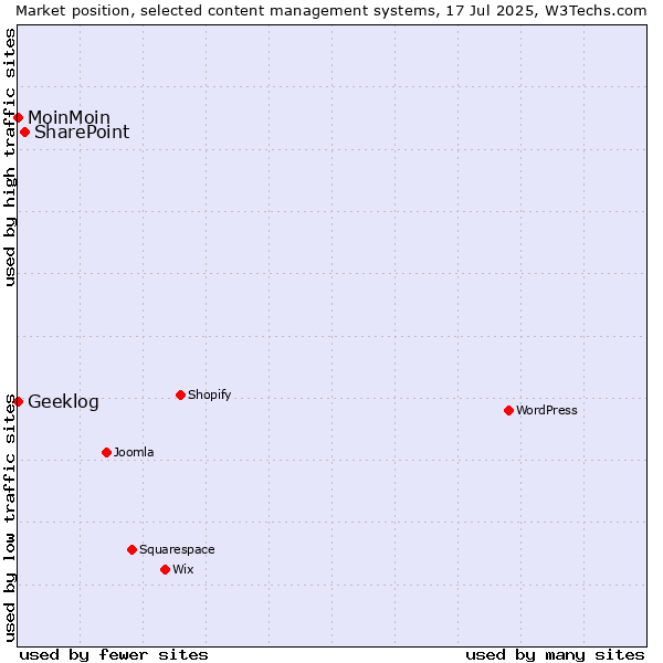 Market position of SharePoint vs. MoinMoin vs. Geeklog