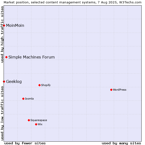 Market position of Simple Machines Forum vs. MoinMoin vs. Geeklog