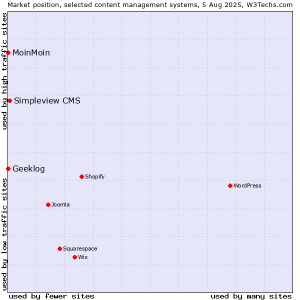 Market position of Simpleview CMS vs. MoinMoin vs. Geeklog