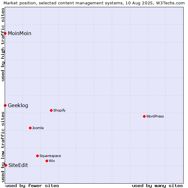 Market position of SiteEdit vs. MoinMoin vs. Geeklog