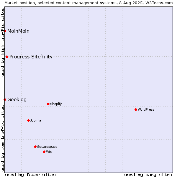 Market position of Progress Sitefinity vs. MoinMoin vs. Geeklog