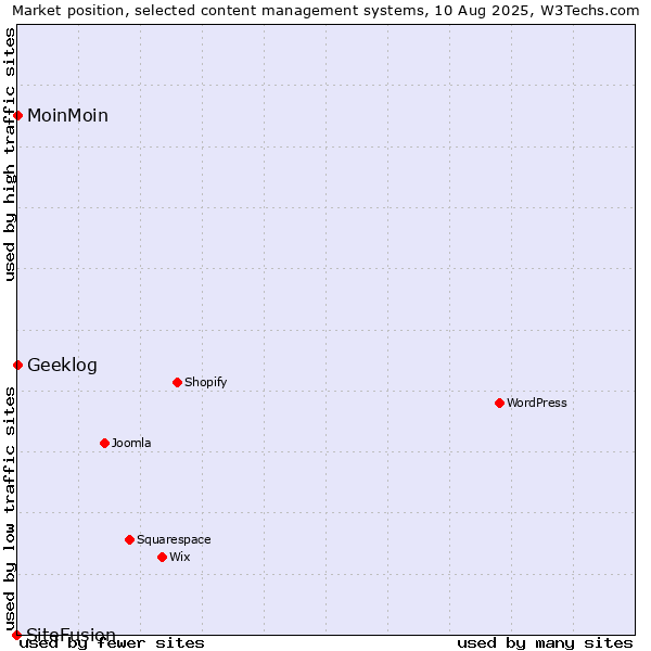 Market position of MoinMoin vs. Geeklog vs. SiteFusion