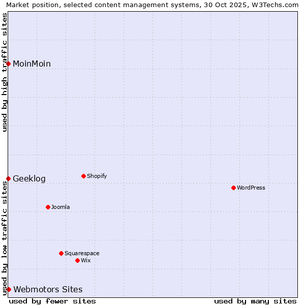 Market position of Webmotors Sites vs. MoinMoin vs. Geeklog