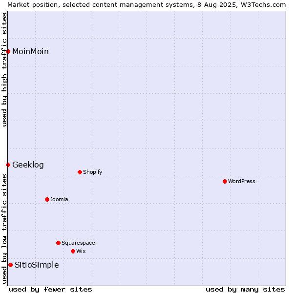 Market position of SitioSimple vs. MoinMoin vs. Geeklog
