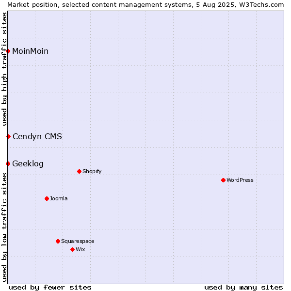 Market position of Cendyn CMS vs. MoinMoin vs. Geeklog