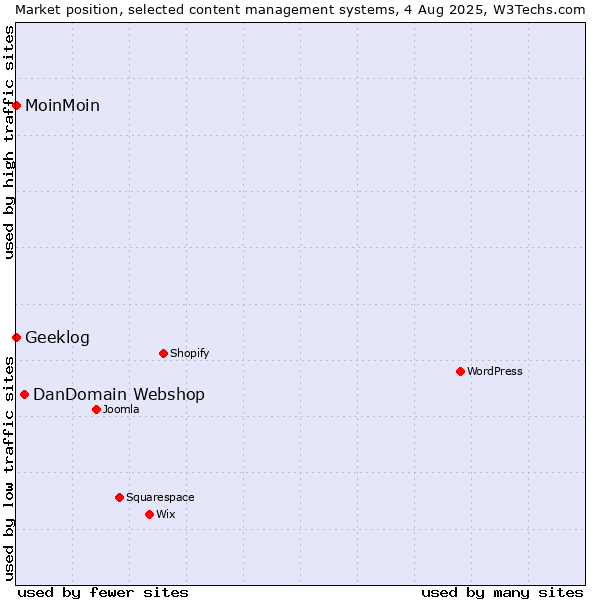 Market position of DanDomain Webshop vs. MoinMoin vs. Geeklog