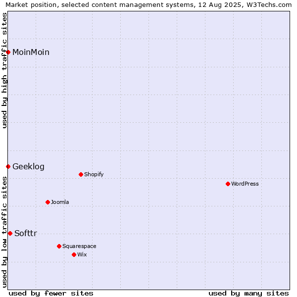 Market position of Softtr vs. MoinMoin vs. Geeklog