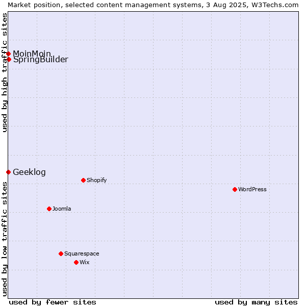 Market position of SpringBuilder vs. MoinMoin vs. Geeklog