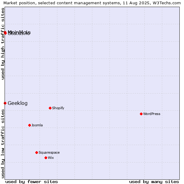 Market position of Status.io vs. MoinMoin vs. Geeklog