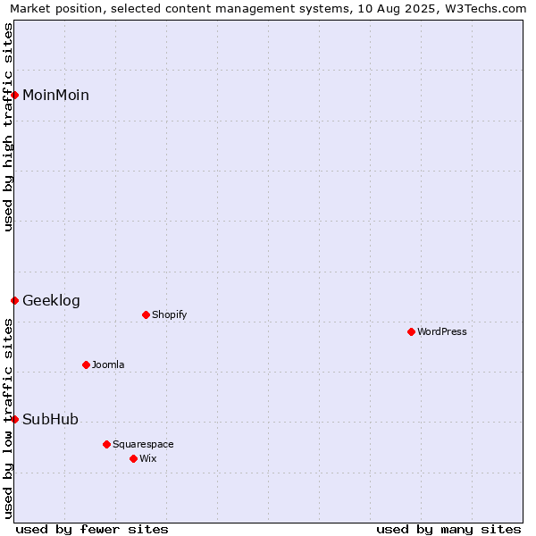 Market position of MoinMoin vs. SubHub vs. Geeklog