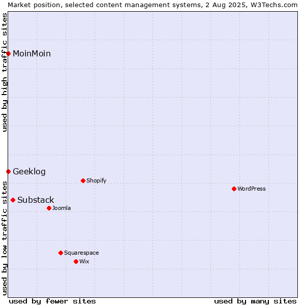 Market position of Substack vs. MoinMoin vs. Geeklog