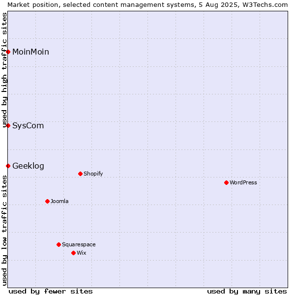 Market position of MoinMoin vs. SysCom vs. Geeklog