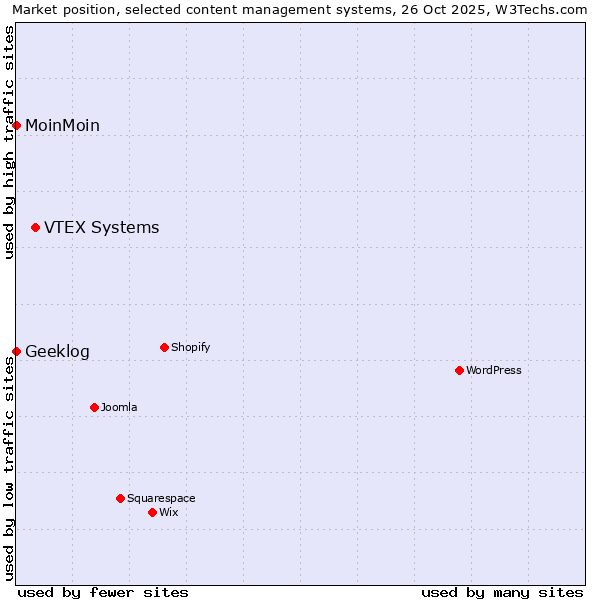Market position of VTEX Systems vs. MoinMoin vs. Geeklog
