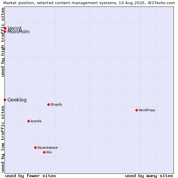 Market position of Verint vs. MoinMoin vs. Geeklog