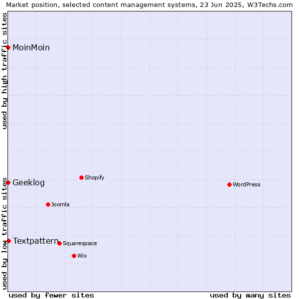 Market position of Textpattern vs. MoinMoin vs. Geeklog