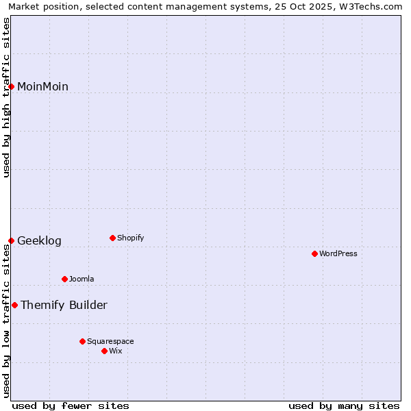 Market position of Themify Builder vs. MoinMoin vs. Geeklog