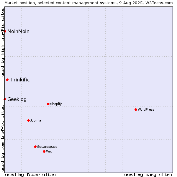 Market position of Thinkific vs. MoinMoin vs. Geeklog