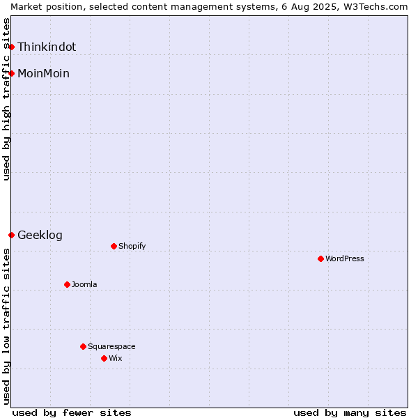 Market position of MoinMoin vs. Thinkindot vs. Geeklog
