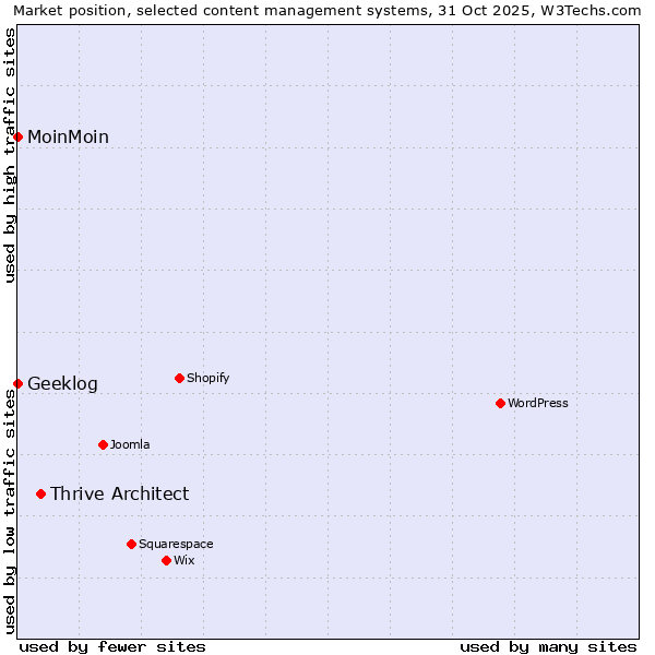 Market position of Thrive Architect vs. MoinMoin vs. Geeklog