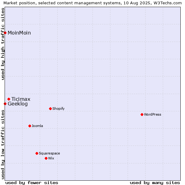 Market position of Ticimax vs. MoinMoin vs. Geeklog