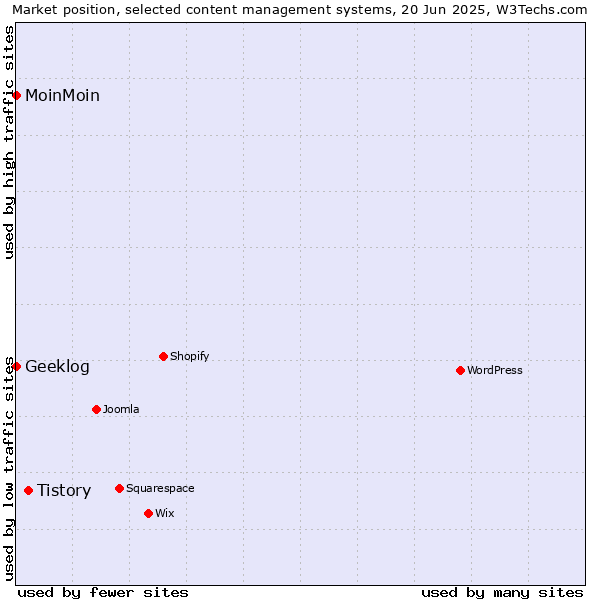Market position of Tistory vs. MoinMoin vs. Geeklog