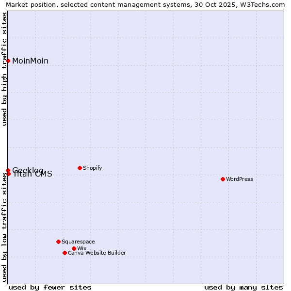 Market position of Titan CMS vs. MoinMoin vs. Geeklog
