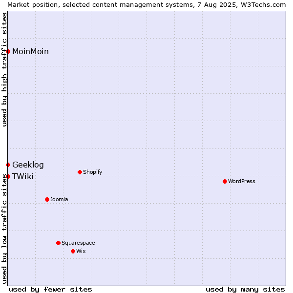 Market position of MoinMoin vs. Geeklog vs. TWiki