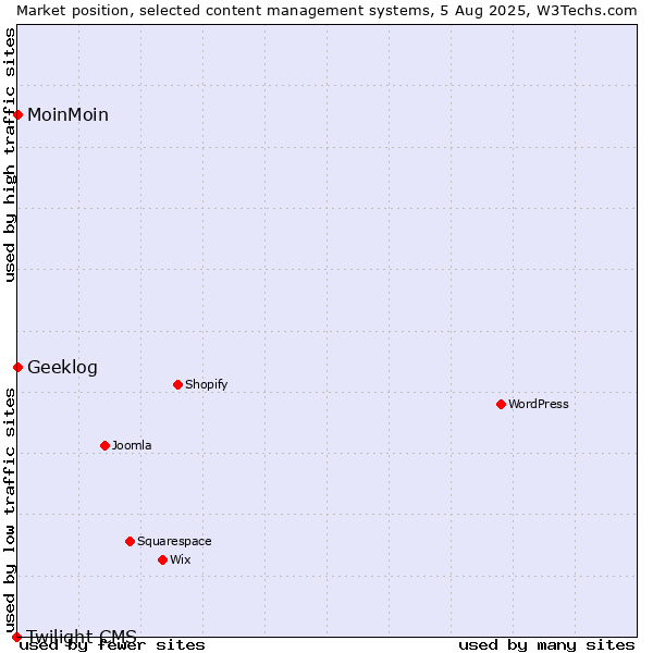 Market position of MoinMoin vs. Geeklog vs. Twilight CMS