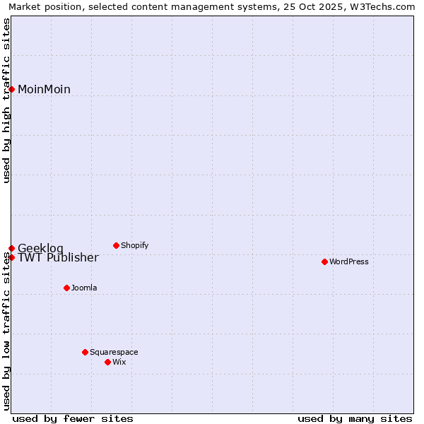 Market position of MoinMoin vs. TWT Publisher vs. Geeklog