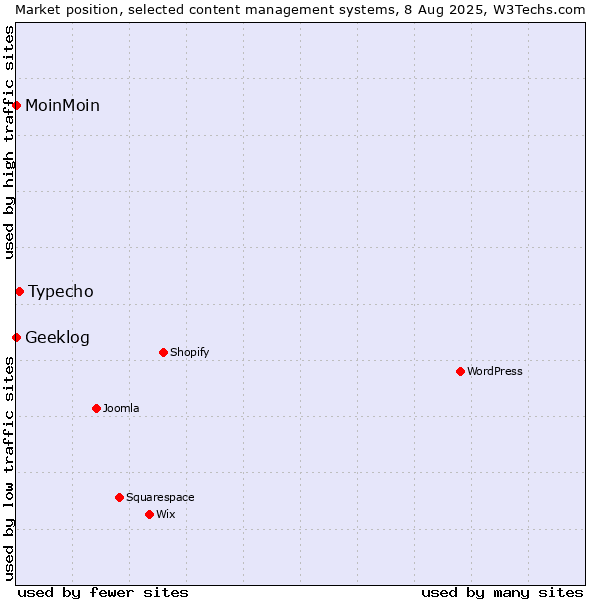 Market position of Typecho vs. MoinMoin vs. Geeklog