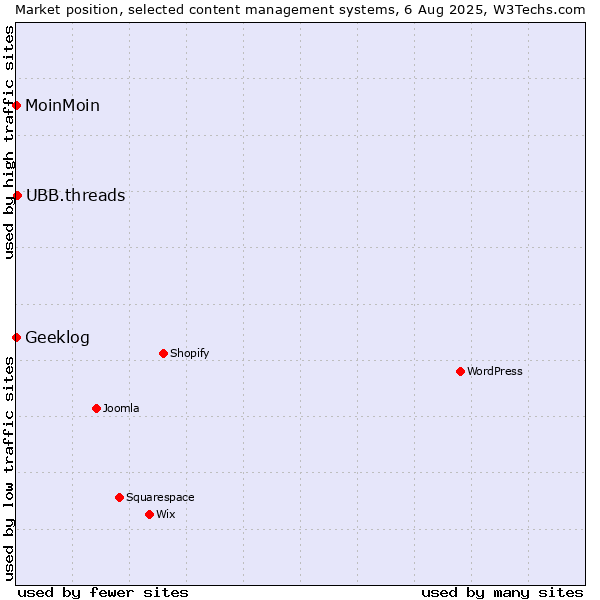 Market position of UBB.threads vs. MoinMoin vs. Geeklog
