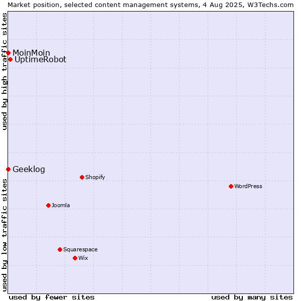 Market position of UptimeRobot vs. MoinMoin vs. Geeklog